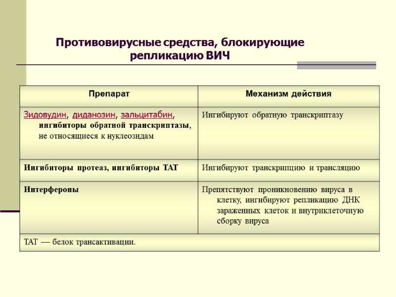Противовирусные средства, блокирующие репликацию ВИЧ